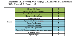 Календарне планування ТЕХНОЛОГІЇ 5 клас НУШ  на  2025-2026 н.р. +ГР+Шаблон для журналу МРІЯ на ІІ семестр