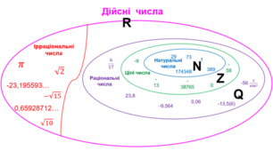  РАЦІОНАЛЬНІ ЧИСЛА. іРРАЦІОНАЛЬНІ ЧИСЛА. ДІЙСНІ ЧИСЛА. ЧИСЛОВІ МНОЖИНИ.