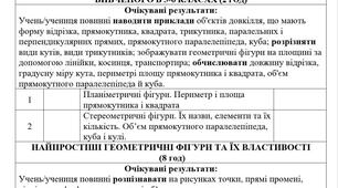 Календарно-тематичне планування І -ІІ семестр з геометрії 7 клас НУШ З ОЧІКУВАНИМИ РЕЗУЛЬТАТАМИ