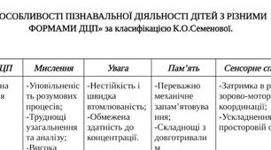 «ОСОБЛИВОСТІ ПІЗНАВАЛЬНОЇ ДІЯЛЬНОСТІ ДІТЕЙ З РІЗНИМИ ФОРМАМИ ДЦП» за класифікацією К.О.Семенової.