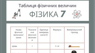 Таблиця фізичних величин. 7 клас
