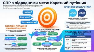 Складнопідрядне речення з обставинними підрядними частинами причини, мети