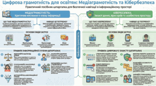 Кібербезпека та медіаграмотність: цифровий щит сучасного вчителя. Тренінг + інфокартка.