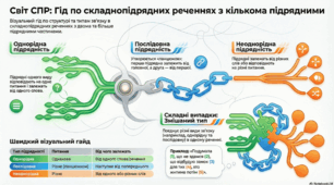 Поняття про складне речення з кількома підрядними