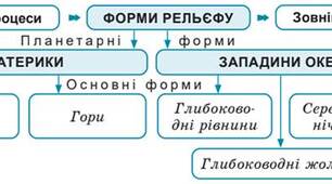 пар. 13. Основні форми рельєфу.