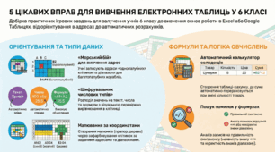 5 цікавих вправ для вивчення електронних таблиць у шостому класі