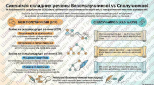 Інфографіка до уроку української мови в 9 класі "Синонімія сполучникових і безсполучникових складних речень"