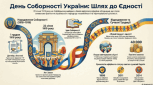 День Соборності України
