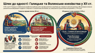 Галицьке та Волинське князівства в  ХІІ ст