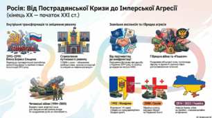 Росія наприкінці ХХ - початку ХХІ ст.