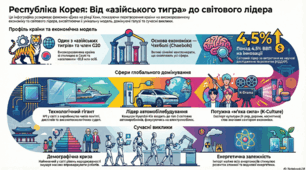 Республіка Корея. Місце країни у світі та регіоні. Модель економічного розвитку та міжнародна спеціалізація.