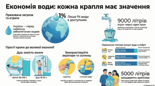 Проєктна діяльність: Обґрунтування економного споживання питної води у побуті.