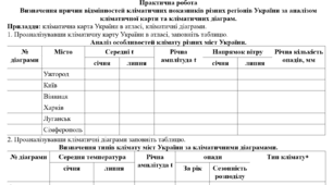 Практична робота: "Визначення причин відмінностей кліматичних показників різних регіонів України за аналізом кліматичної карти та кліматичних діаграм"