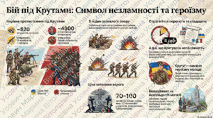 Презентація. Бій під Крутами 29 січня 2018 - важлива подія в історії України.