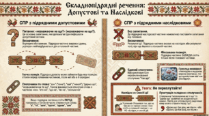 Складнопідрядні речення з підрядними допустовими та наслідковими