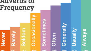 Prepare 5 Adverbs of frequency
