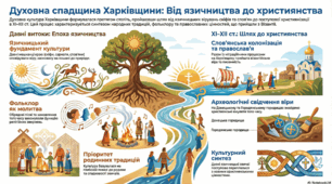 Духовна культура населення нашого краю з давніх часів .
