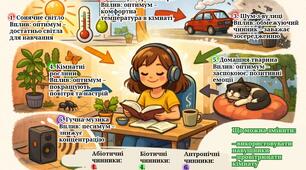 «Карта екологічних факторів моєї кімнати» - матеріал для запамятовування теми "Класифікайція екологічних факторів"
