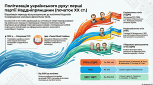 Політизація українського національного руху на території Російської імперії