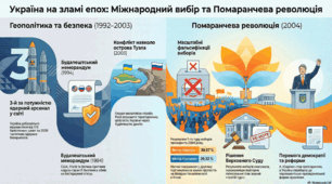 Міжнародні відносини України. Помаранчева революція.