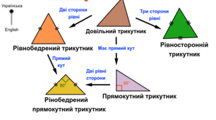 Класифікація трикутників за сторонами та кутами