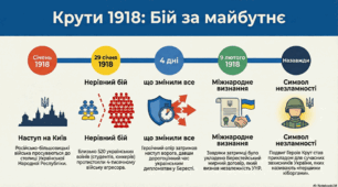 Бій під Крутами. Мультимедійний освітній кейс до 29 січня