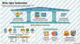 Інфографіка до уроку української мови у 6 класі "Іменник як частина мови"