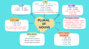 mind map "Plural of Nouns"