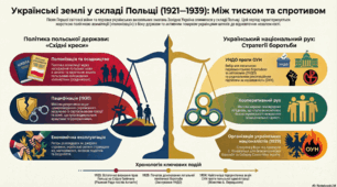 Українські землі у складі Польщі в міжвоєнний період