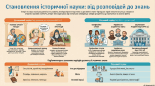 Становлення історичної науки