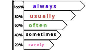 Інтерактив "Adverbs of frequency"
