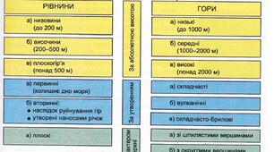Практична робота "Групування форм поверхні ( на фізичній карті України, материка, світу) за висотою".