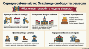 Середньовічне місто та його мешканці