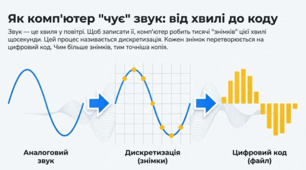 Розширення аудіофайлів. Якість, стиснення та вибір формату.