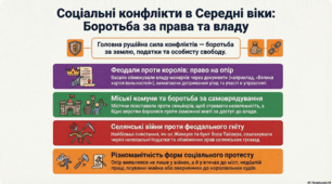 Соціальні конфлікти в Середні віки
