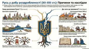 Роздробленість Русі-України (середина ХІІ – середина ХІІІ ст.). Київське, Чернігівське та Переяславське князівства