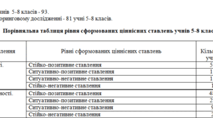 Звіт про моніторинг реалізації  Програми сформованості ціннісних ставлень особистості учнів 5-11 класів