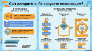 "Алгоритмічна структура", інформатика, 5 клас, НУШ