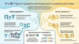 Інфографіка "Основні випадки чергування у-в"