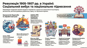 Російська революція 1905–1907 рр. на території України
