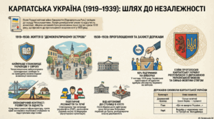 Українські землі у складі Чехословаччини