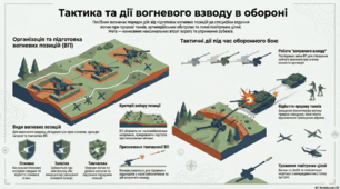 Дії з початком вогневої підготовки  (обстрілу).  Ведення вогню по  повітряних цілях. 