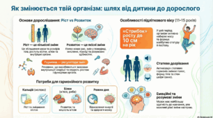 Як змінюється організм людини, коли росте і розвивається