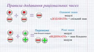 Додавання раціональних чисел