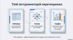 Сприймання письмового тексту (читання мовчки кількох текстів, аналіз прочитаного та виконання завдань за змістом, у т.ч. завдання на перетворення інформації з однієї форми в іншу – схема, таблиця, графік)