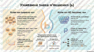 Інфографіка до уроку української мови у 5 класі " Позначення м'якості приголосних на письмі. Правила вживання знака м'якшення"