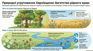 Природне розмаїття та екосистеми Харківщини