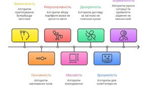 Тест 5-1. Властивості алгоритма