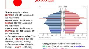 Практичнаробота4.Аналіз статево-вікових пірамід Японії, Китаю та Індії з метою оцінювання працересурсного потенціалу країн.