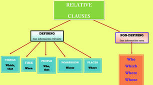 GRAMMAR TEST "Defining and Non-defining Relative Clauses (who, which, whose, when, where)"